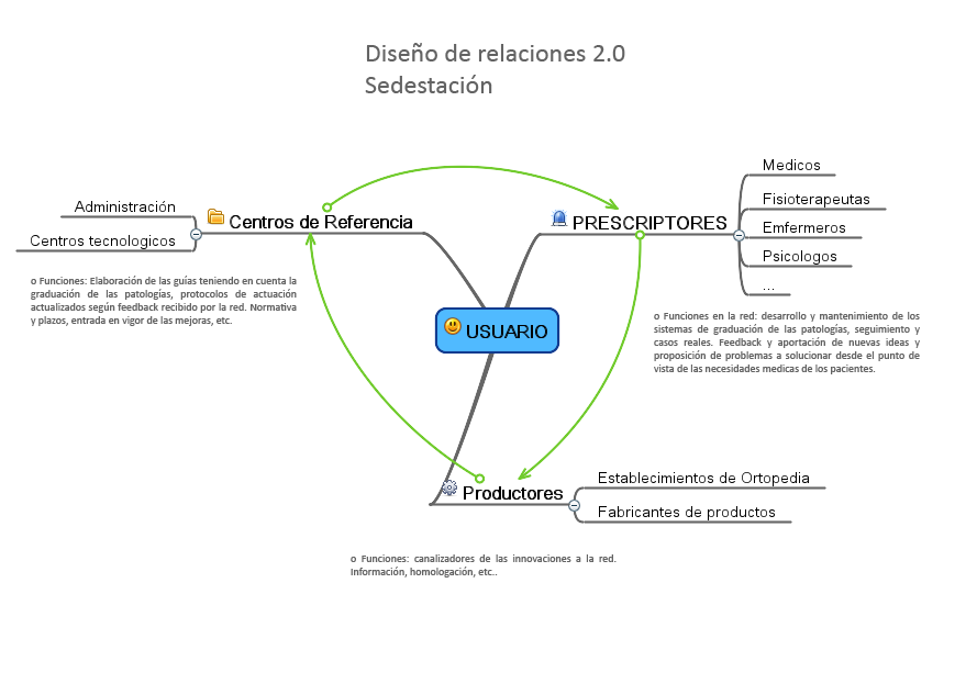 USUARIO (1) Funciones en la red: desarrollo y mantenimiento de los sistemas de graduación de las patologías, seguimiento y casos reales. Feedback y aportación de nuevas ideas y proposición de problemas a solucionar desde el punto de vista de las necesidades medicas de los pacientes.
