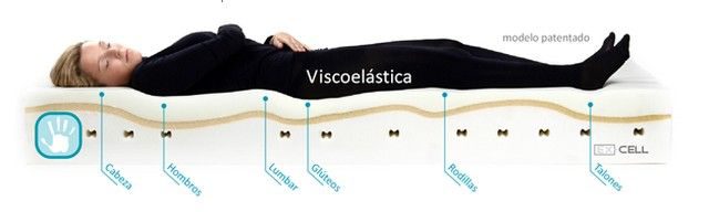 Qué materiales por dentro un colchón viscoelástico Viscoform? - Viscoform